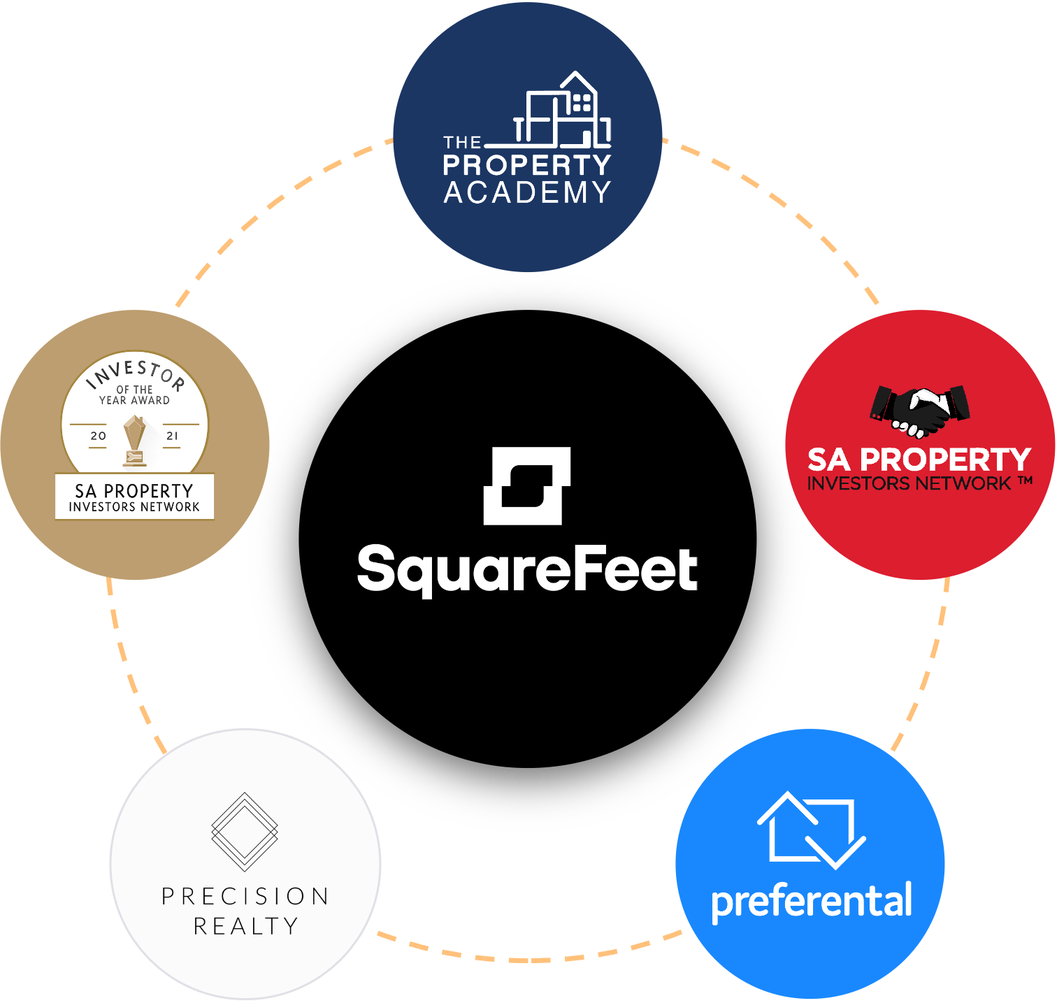 Squarefeet proptech ecosystem
